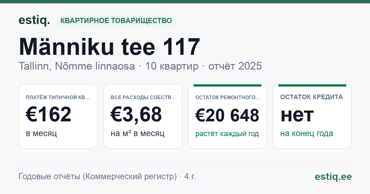 Tallinn, Männiku tee 117 korteriühistu: основные показатели 2025 — типичная квартира €162 в месяц