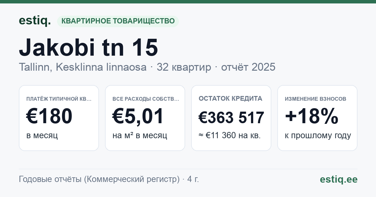 Tallinn, Jakobi tn 15 korteriühistu: основные показатели 2025 — типичная квартира €180 в месяц