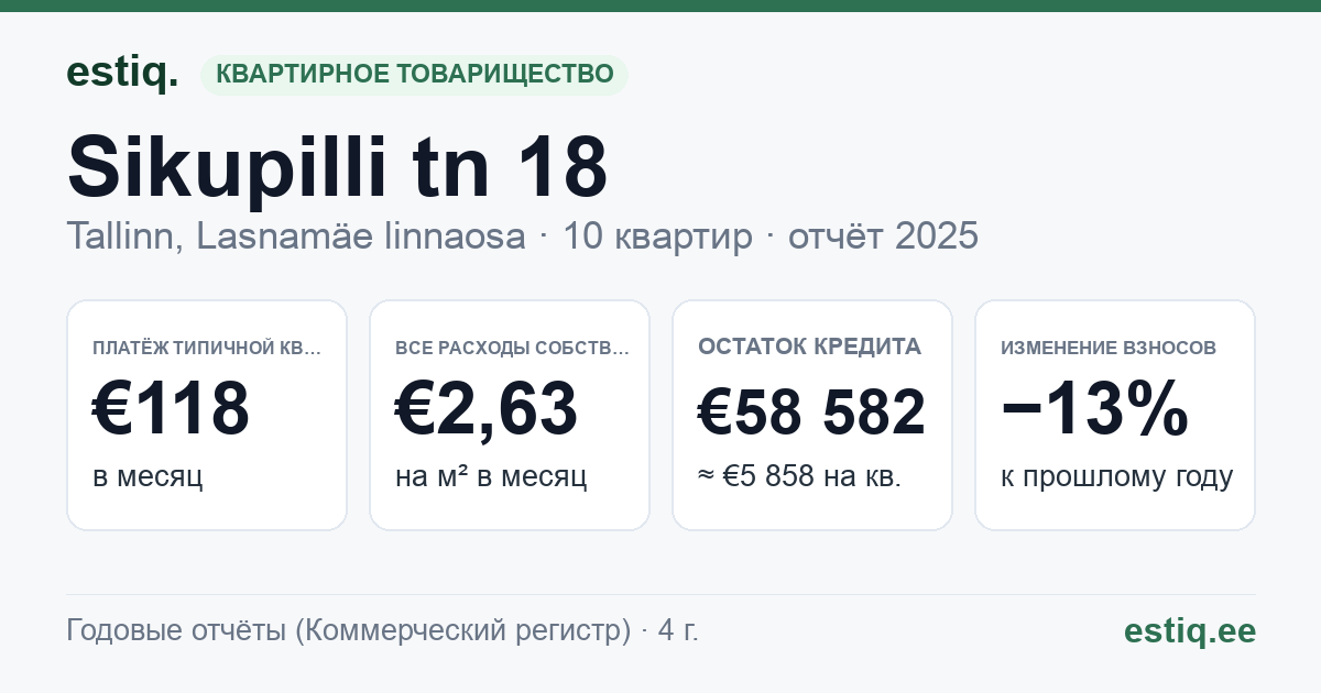 Tallinn, Sikupilli tn 18 korteriühistu: основные показатели 2025 — типичная квартира €118 в месяц