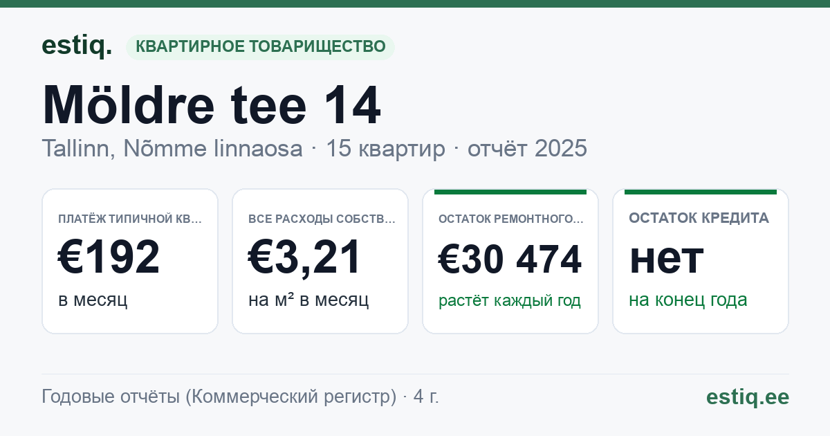Tallinn, Möldre tee 14 korteriühistu: основные показатели 2025 — типичная квартира €192 в месяц