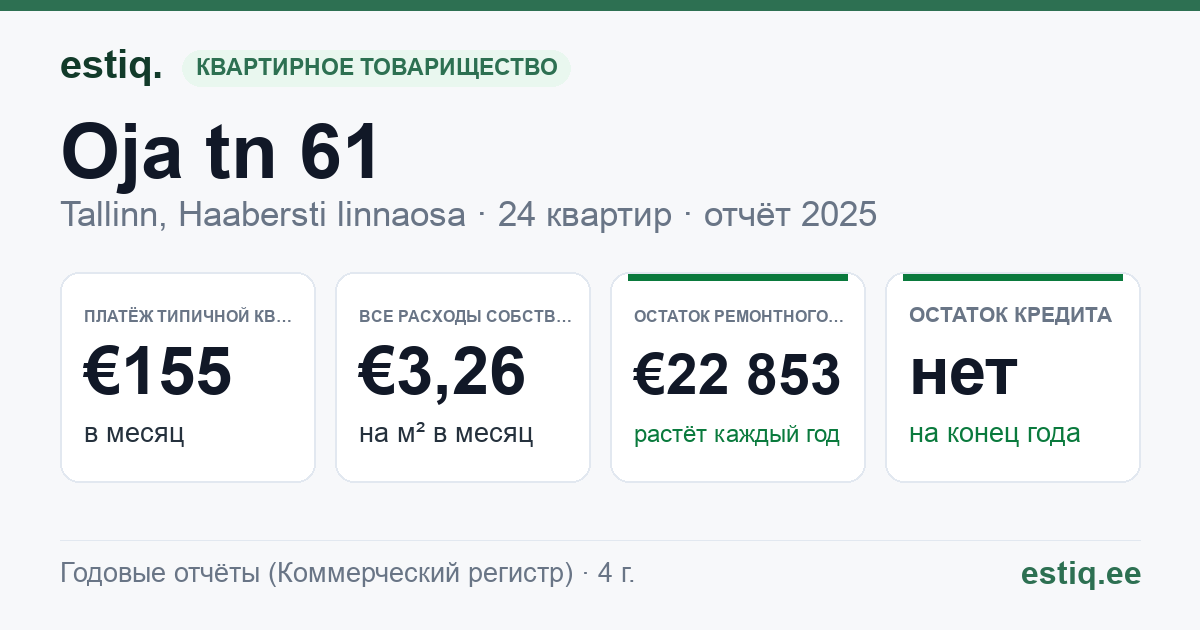 Tallinn, Oja tn 61 korteriühistu: основные показатели 2025 — типичная квартира €155 в месяц