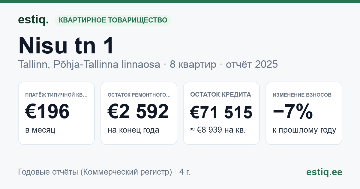 Tallinn, Nisu tn 1, Nisu tn 1a korteriühistu: основные показатели 2025 — типичная квартира €196 в месяц