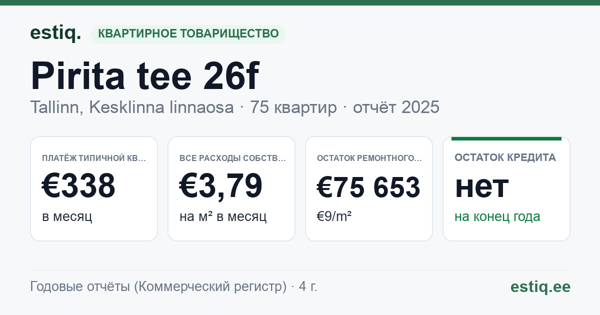 Tallinn, Pirita tee 26f korteriühistu: основные показатели 2025 — типичная квартира €338 в месяц