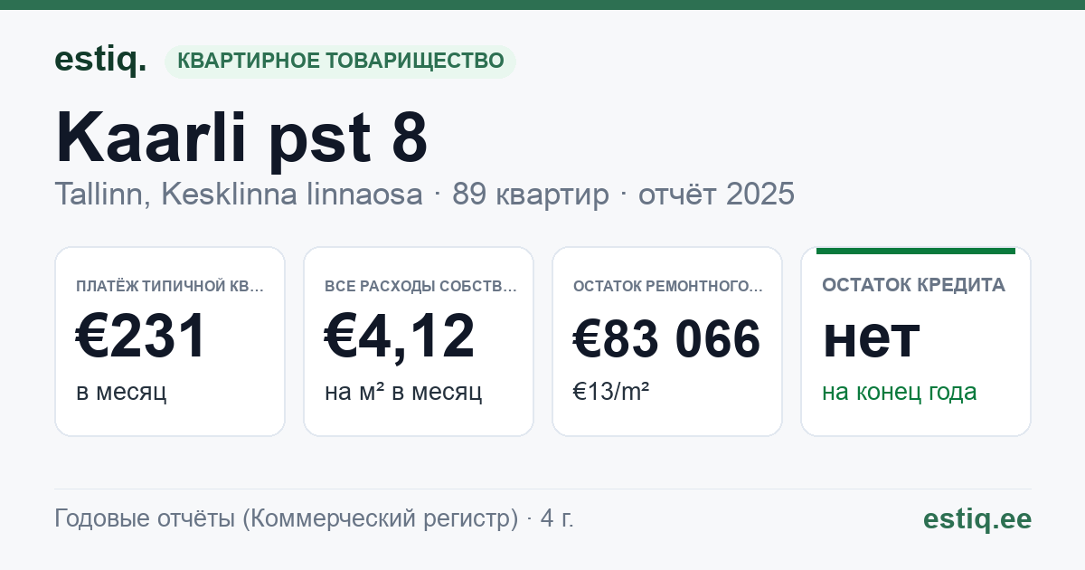 Tallinn, Kaarli pst 8 korteriühistu: основные показатели 2025 — типичная квартира €231 в месяц
