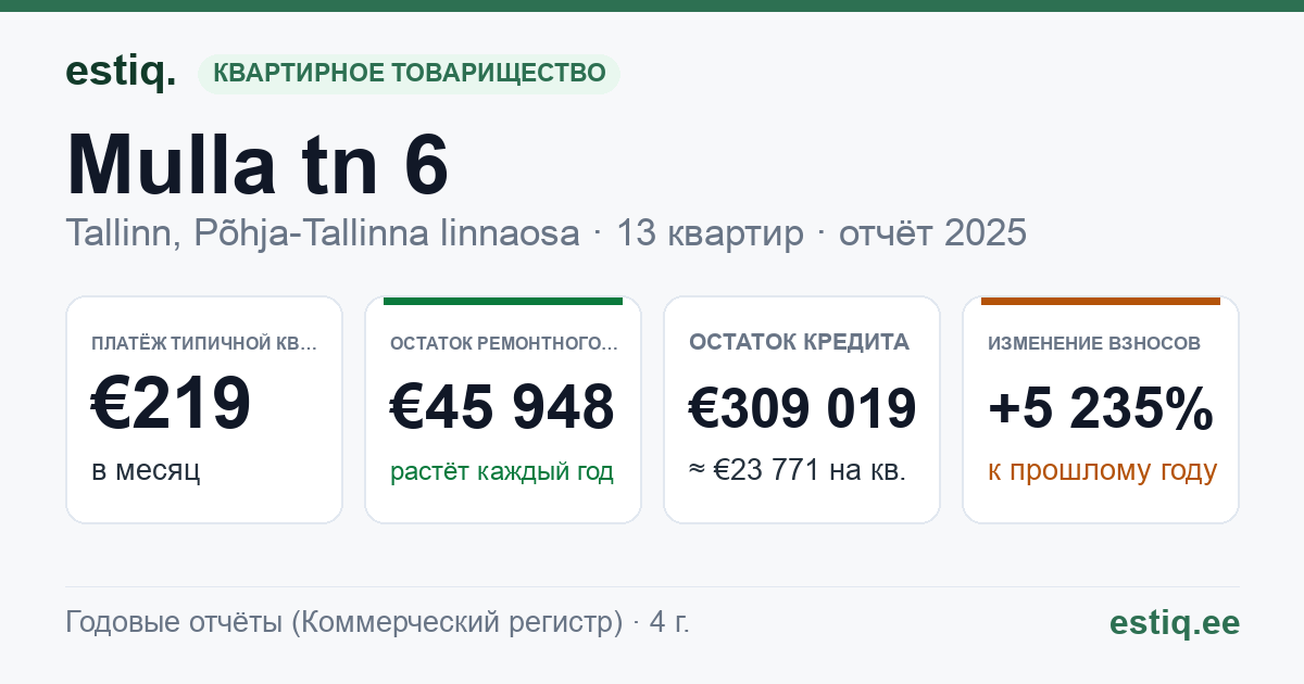 Tallinn, Mulla tn 6 korteriühistu: основные показатели 2025 — типичная квартира €219 в месяц