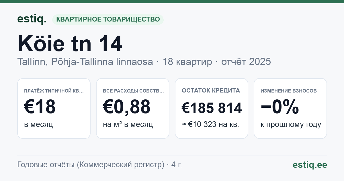 Tallinn, Köie tn 14 korteriühistu: основные показатели 2025 — типичная квартира €18 в месяц