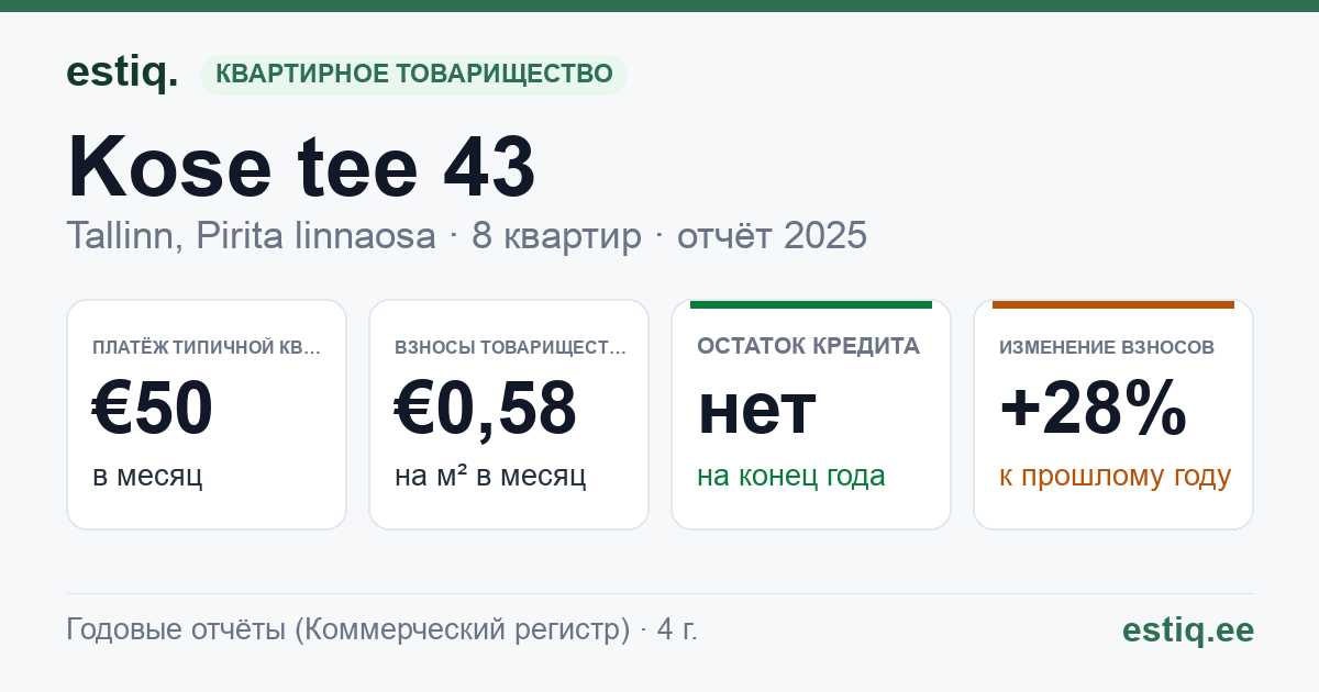 Tallinn, Kose tee 43 korteriühistu: основные показатели 2025 — типичная квартира €50 в месяц