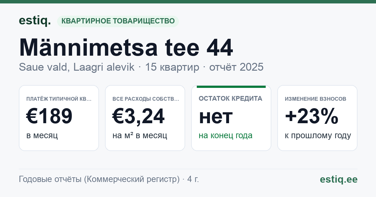 Saue vald, Laagri alevik, Männimetsa tee 44 korteriühistu: основные показатели 2025 — типичная квартира €189 в месяц