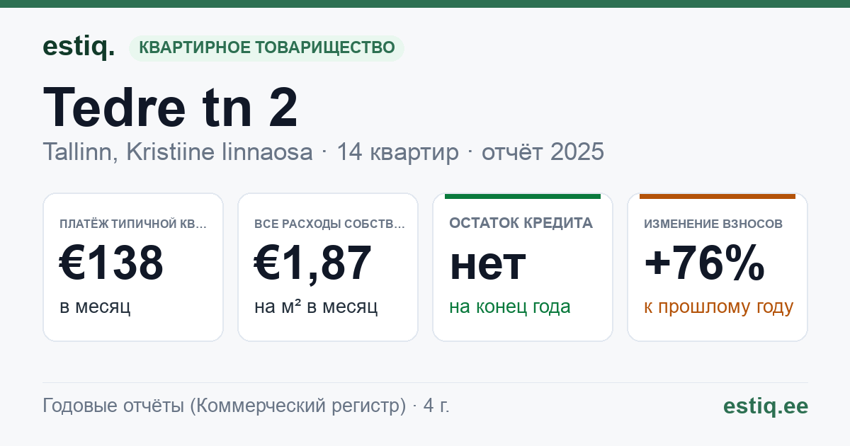 Tallinn, Tedre tn 2 korteriühistu: основные показатели 2025 — типичная квартира €138 в месяц
