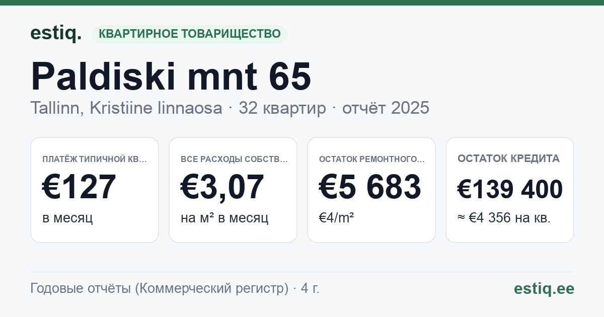 Tallinn, Paldiski mnt 65 korteriühistu: основные показатели 2025 — типичная квартира €127 в месяц