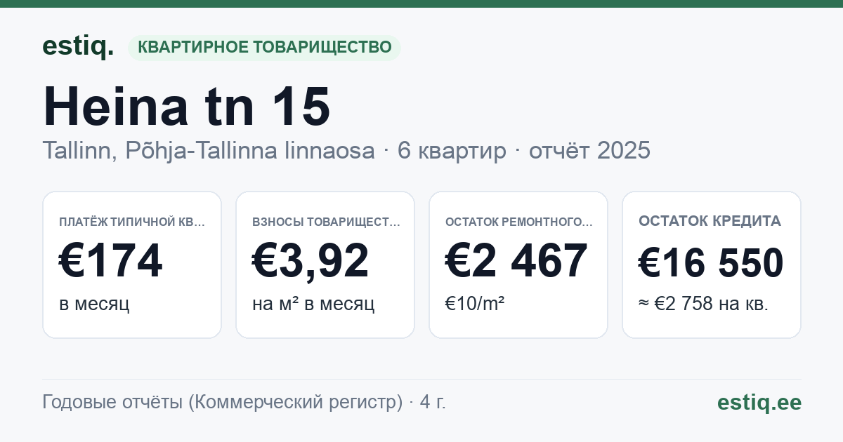 Tallinn, Heina tn 15 korteriühistu: основные показатели 2025 — типичная квартира €174 в месяц