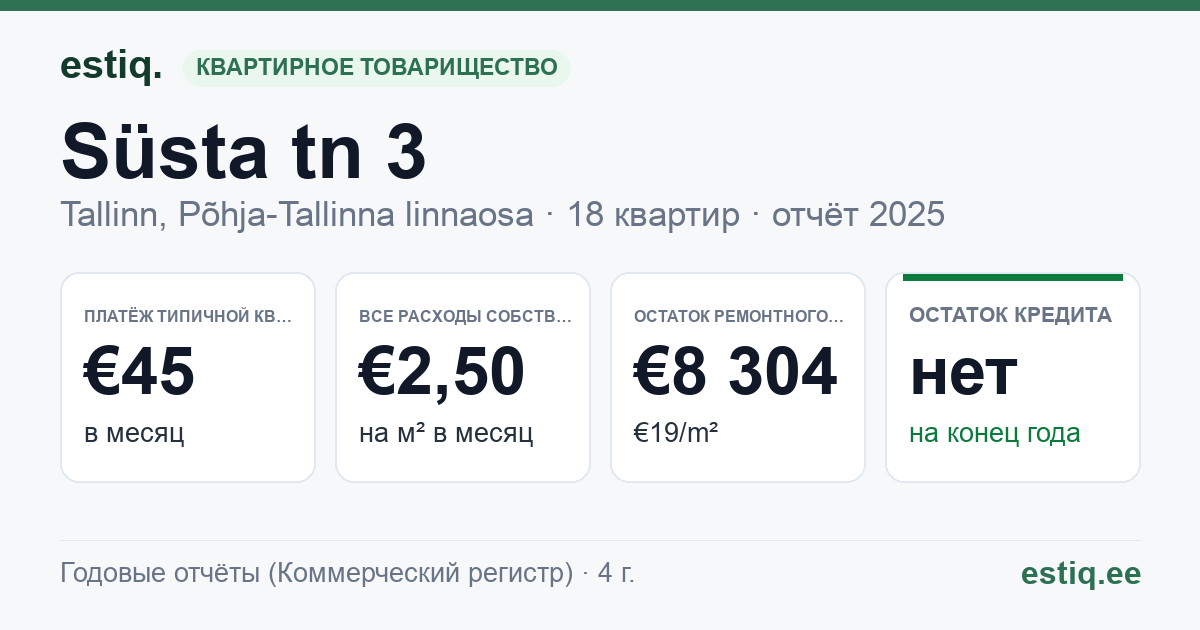 Tallinn, Süsta tn 3 korteriühistu: основные показатели 2025 — типичная квартира €45 в месяц