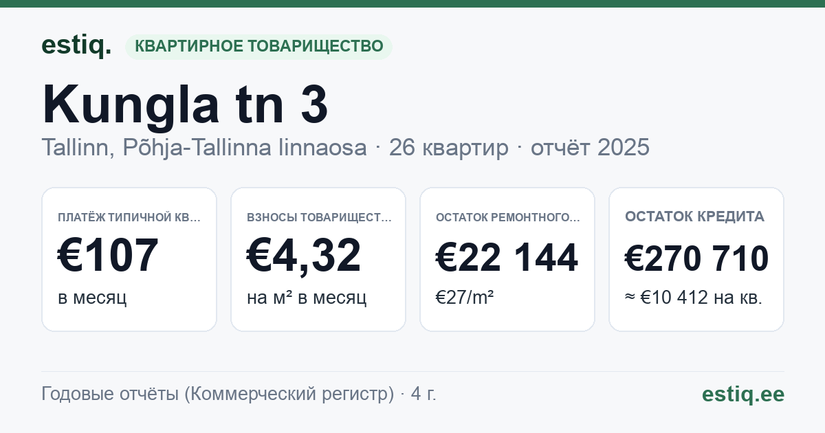 Tallinn, Kungla tn 3 // 3a korteriühistu: основные показатели 2025 — типичная квартира €107 в месяц