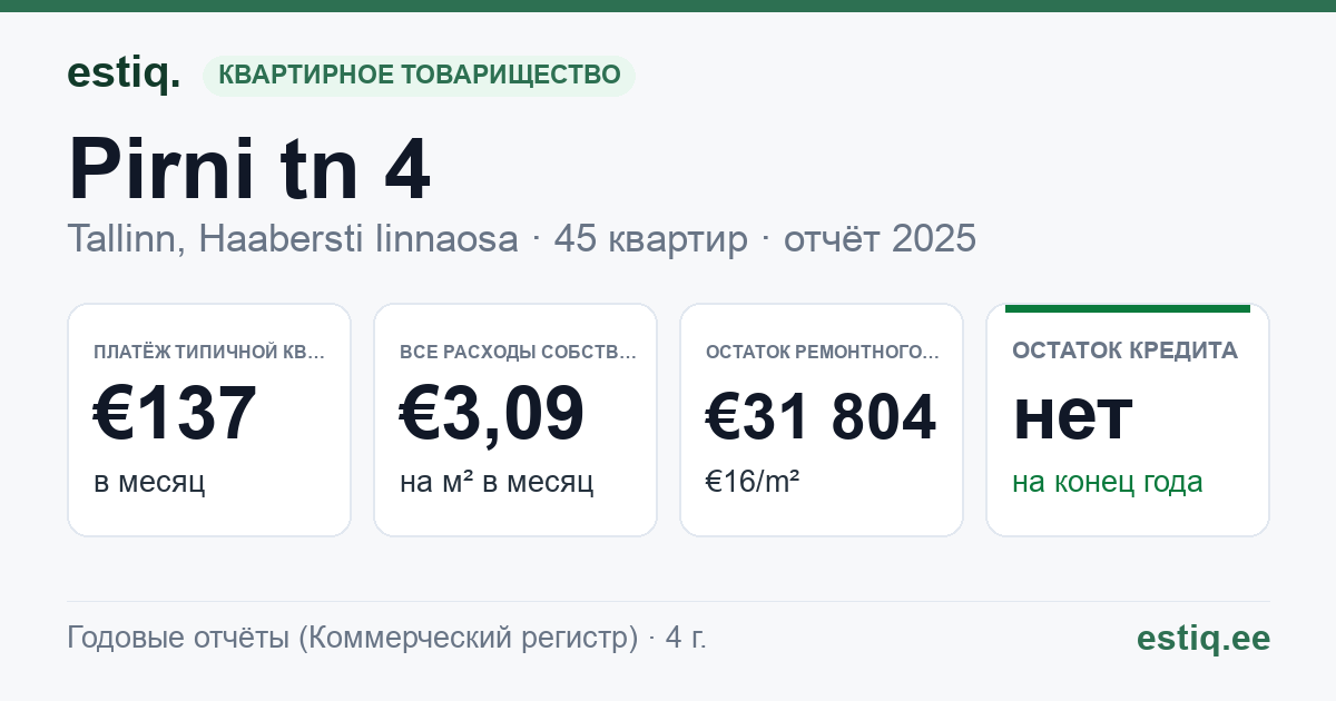 Tallinn, Pirni tn 4 korteriühistu: основные показатели 2025 — типичная квартира €137 в месяц