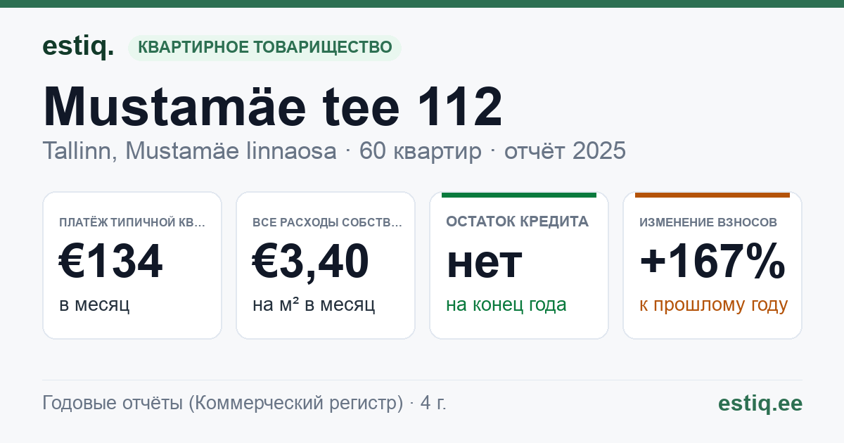 Tallinn, Mustamäe tee 112 korteriühistu: основные показатели 2025 — типичная квартира €134 в месяц