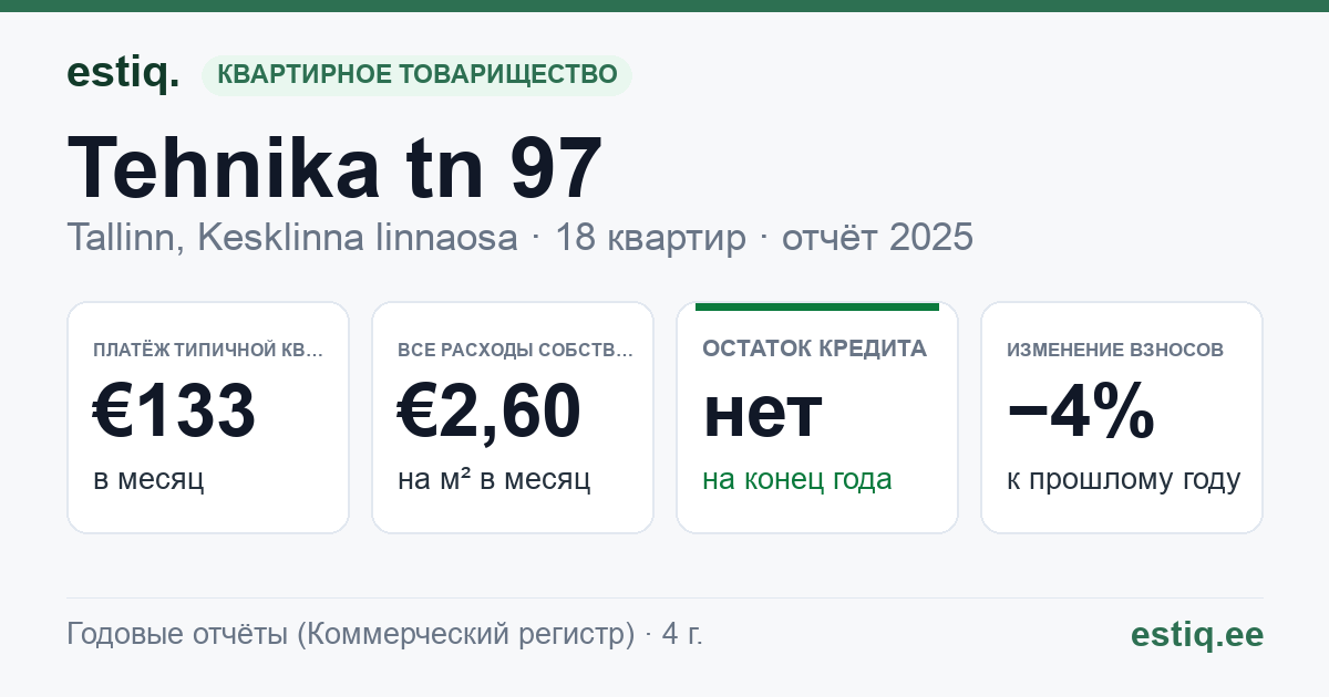 Tallinn, Tehnika tn 97 korteriühistu: основные показатели 2025 — типичная квартира €133 в месяц