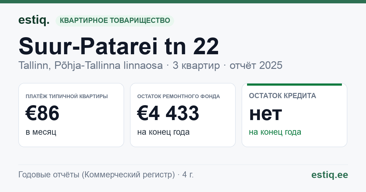 Tallinn, Suur-Patarei tn 22 korteriühistu: основные показатели 2025 — типичная квартира €86 в месяц
