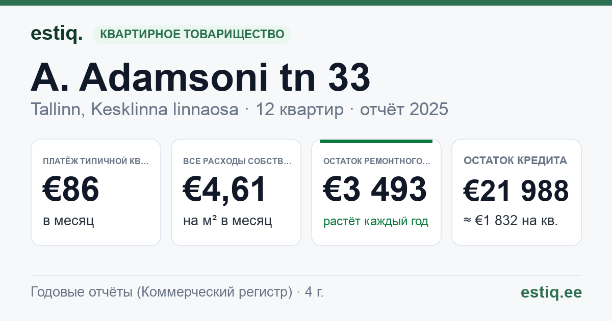 Tallinn, A. Adamsoni tn 33 korteriühistu: основные показатели 2025 — типичная квартира €86 в месяц