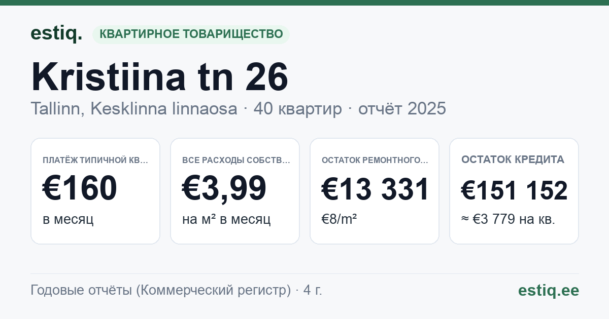 Tallinn, Kristiina tn 26 korteriühistu: основные показатели 2025 — типичная квартира €160 в месяц