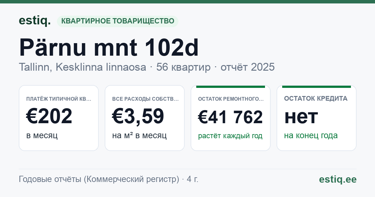 Tallinn, Pärnu mnt 102d korteriühistu: основные показатели 2025 — типичная квартира €202 в месяц