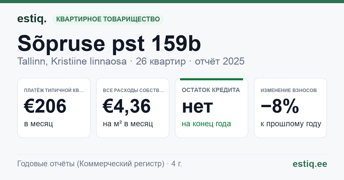 Tallinn, Sõpruse pst 159b korteriühistu: основные показатели 2025 — типичная квартира €206 в месяц