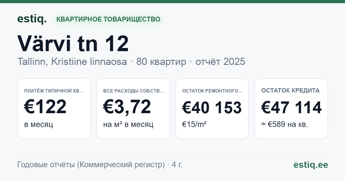 Tallinn, Värvi tn 12 korteriühistu: основные показатели 2025 — типичная квартира €122 в месяц