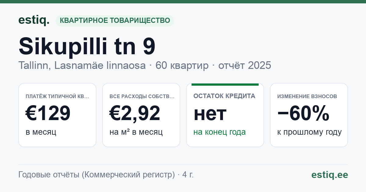 Tallinn, Sikupilli tn 9 korteriühistu: основные показатели 2025 — типичная квартира €129 в месяц