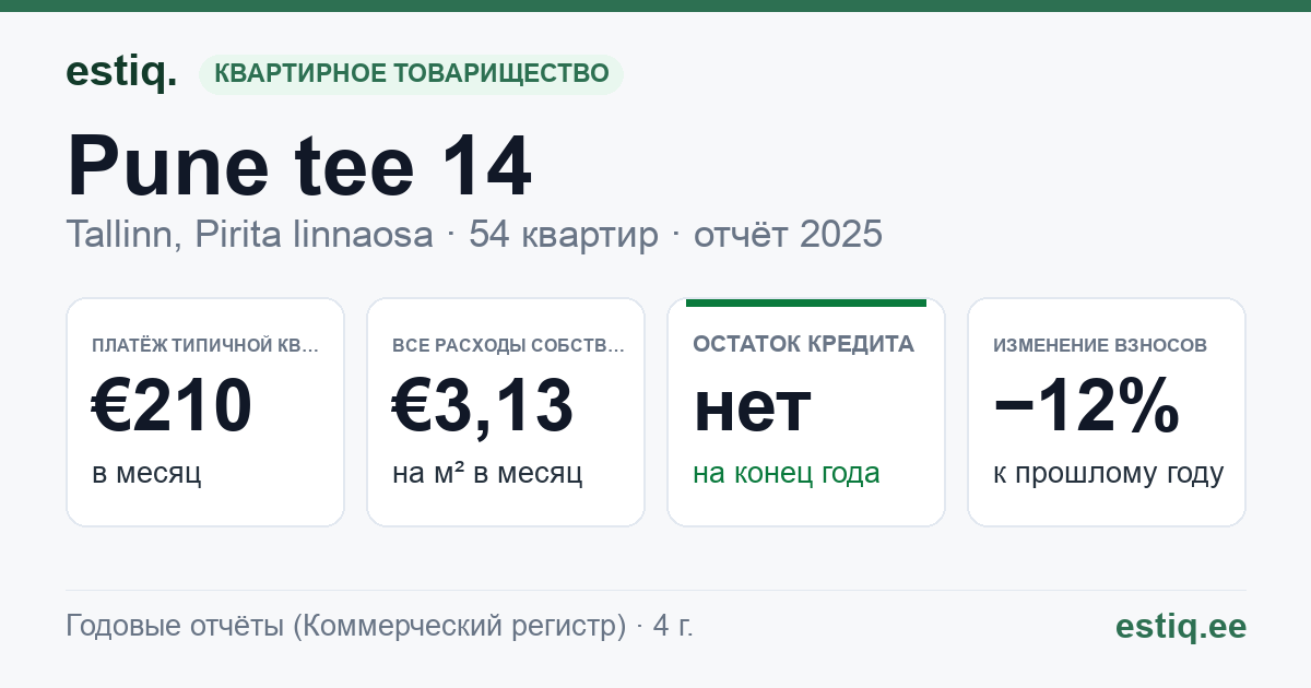 Tallinn, Pune tee 14, Pune tee 16, Pune tee 18 korteriühistu: основные показатели 2025 — типичная квартира €210 в месяц