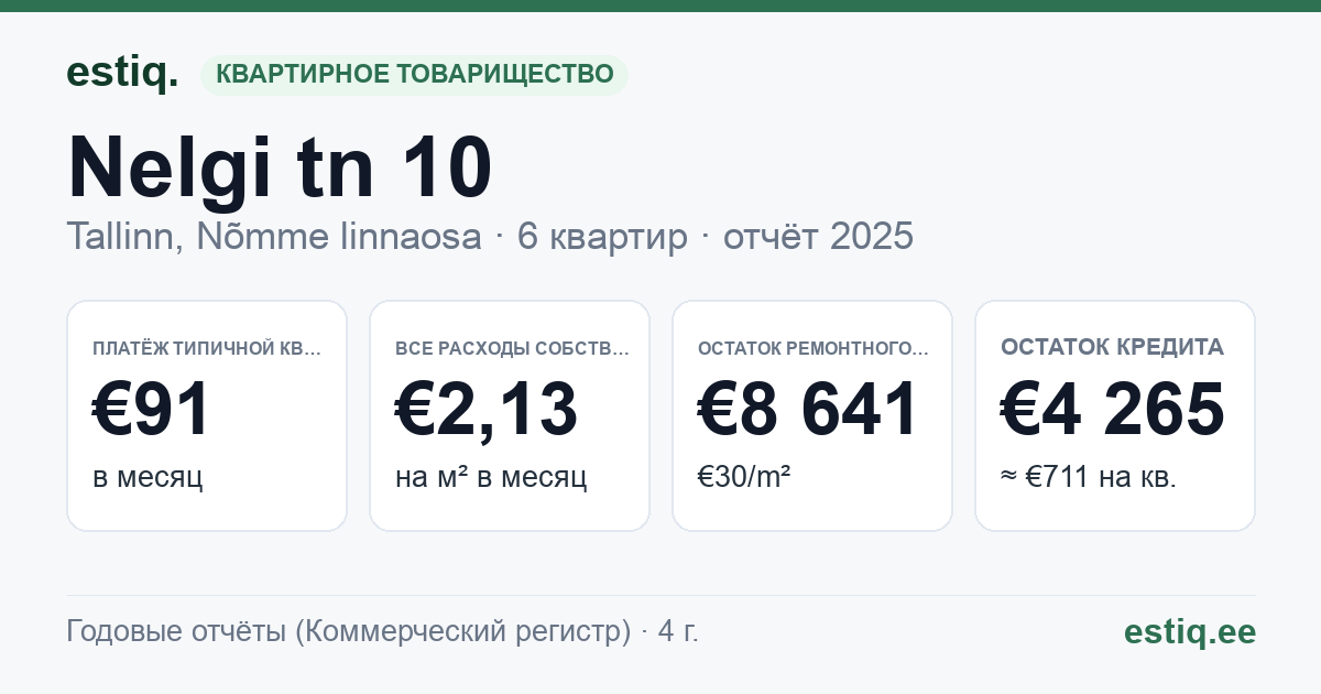 Tallinn, Nelgi tn 10 korteriühistu: основные показатели 2025 — типичная квартира €91 в месяц