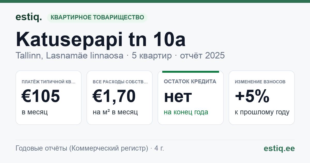 Tallinn, Katusepapi tn 10a korteriühistu: основные показатели 2025 — типичная квартира €105 в месяц