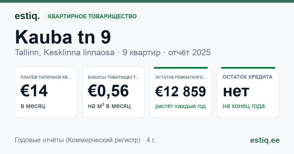 Tallinn, Kauba tn 9 korteriühistu: основные показатели 2025 — типичная квартира €14 в месяц