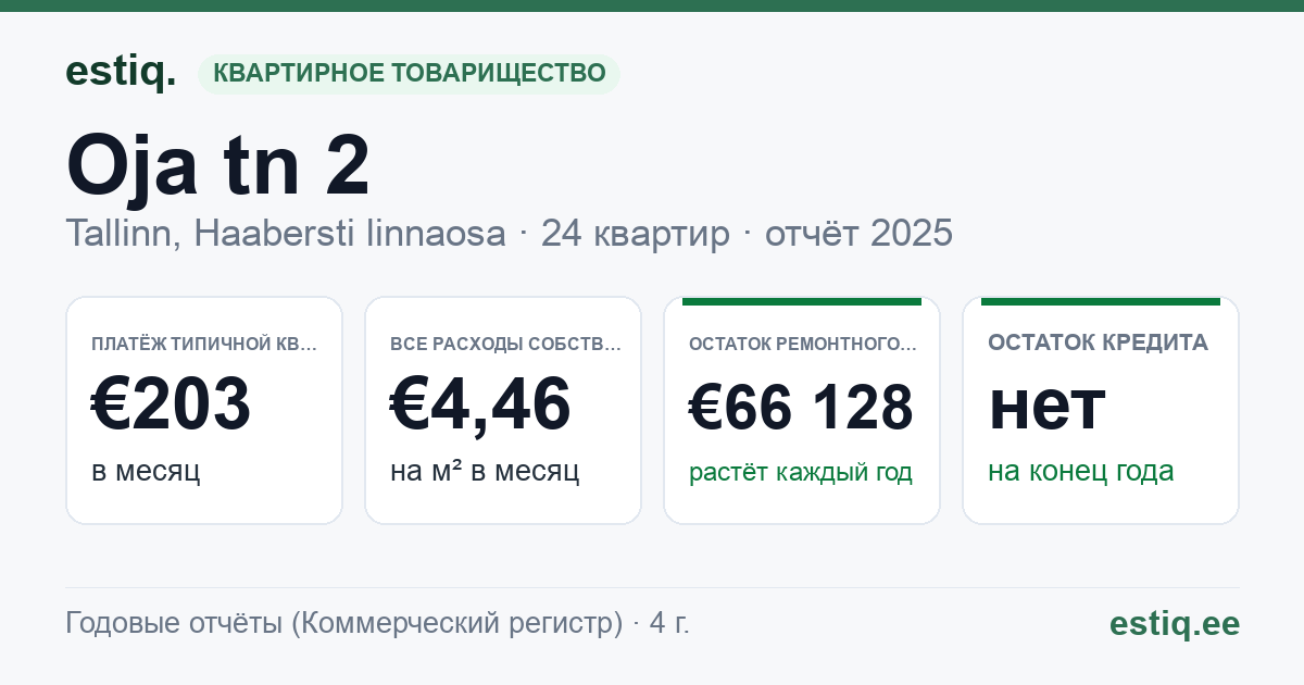 Tallinn, Oja tn 2 korteriühistu: основные показатели 2025 — типичная квартира €203 в месяц