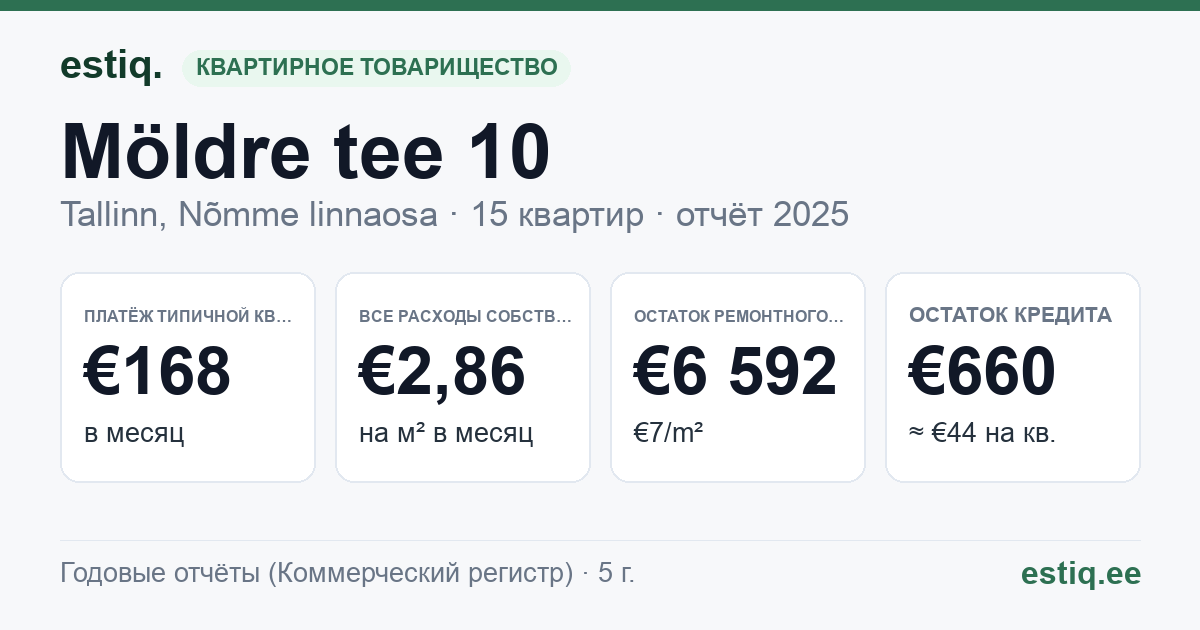 Tallinn, Möldre tee 10 korteriühistu: основные показатели 2025 — типичная квартира €168 в месяц