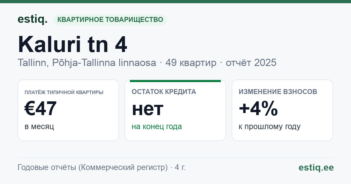 Tallinn, Kaluri tn 4 korteriühistu: основные показатели 2025 — типичная квартира €47 в месяц