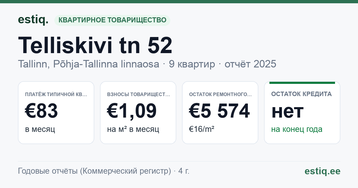 Tallinn, Telliskivi tn 52 korteriühistu: основные показатели 2025 — типичная квартира €83 в месяц