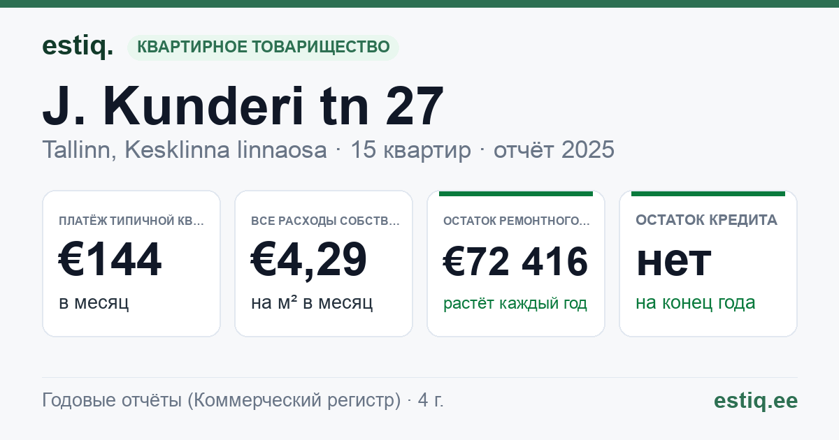 Tallinn, J. Kunderi tn 27 // 27a // Laulupeo tn 13 korteriühistu: основные показатели 2025 — типичная квартира €144 в месяц
