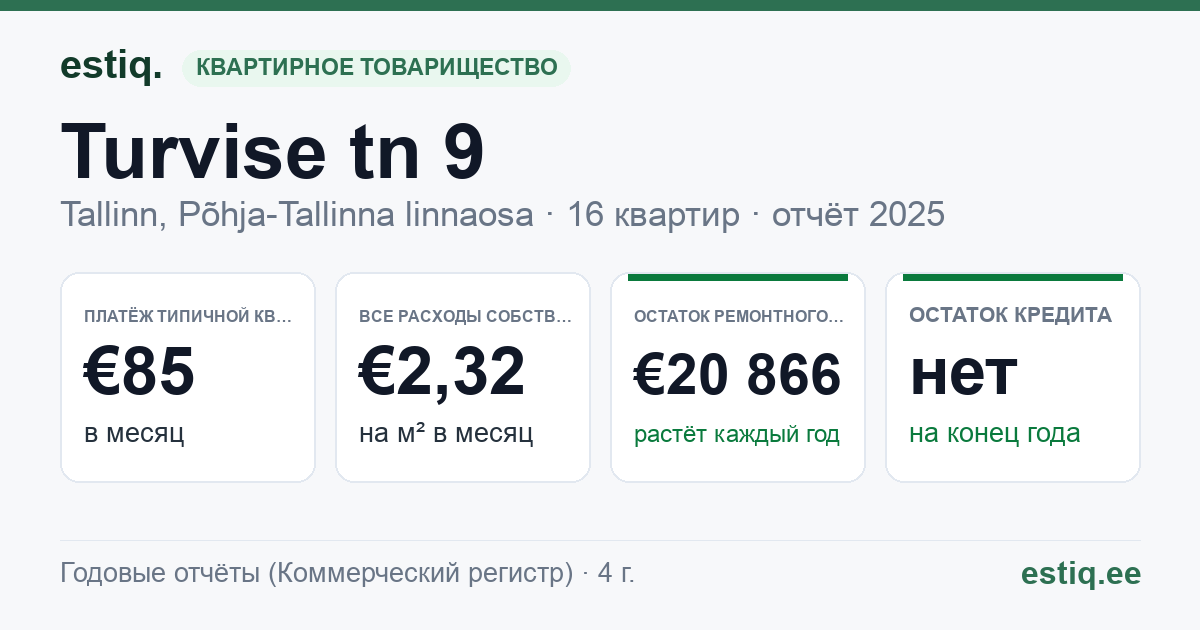 Tallinn, Turvise tn 9 korteriühistu: основные показатели 2025 — типичная квартира €85 в месяц