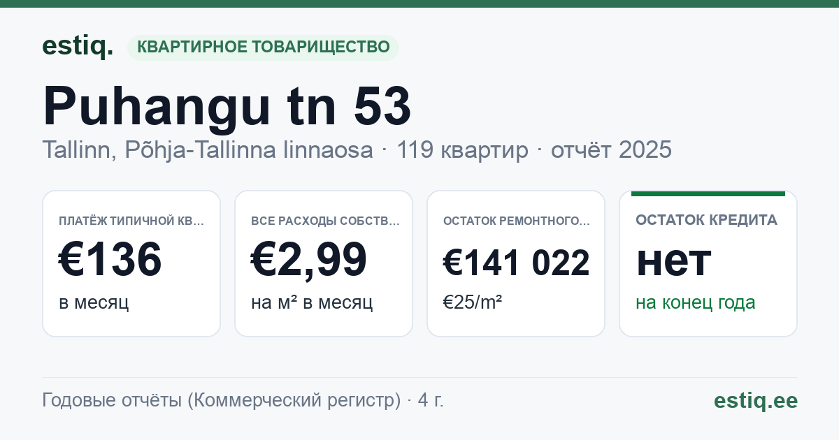 Tallinn, Puhangu tn 53 korteriühistu: основные показатели 2025 — типичная квартира €136 в месяц