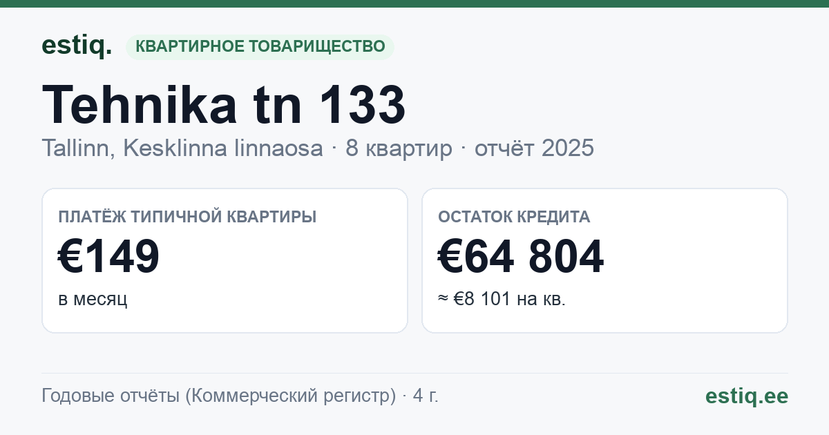 Tallinn, Tehnika tn 133 korteriühistu: основные показатели 2025 — типичная квартира €149 в месяц