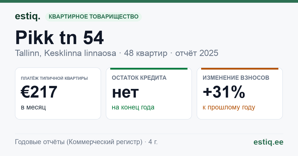 Tallinn, Pikk tn 54 // Sulevimägi 4 // 6 korteriühistu: основные показатели 2025 — типичная квартира €217 в месяц