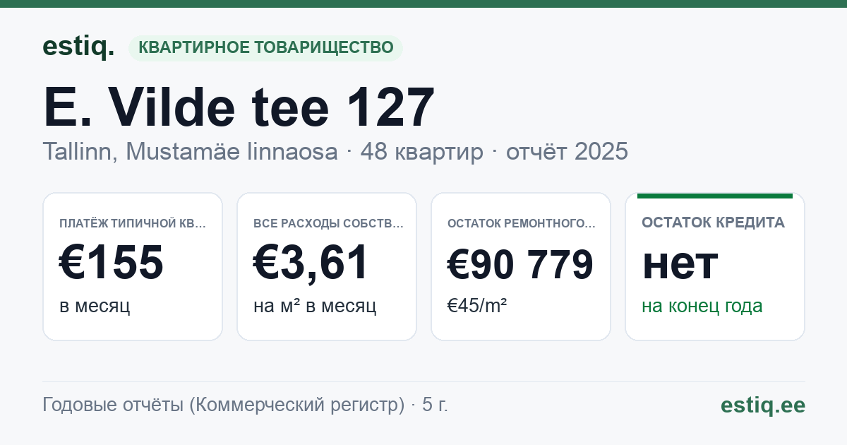 Tallinn, E. Vilde tee 127 korteriühistu: основные показатели 2025 — типичная квартира €155 в месяц