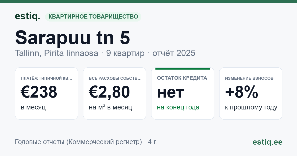 Tallinn, Sarapuu tn 5 korteriühistu: основные показатели 2025 — типичная квартира €238 в месяц