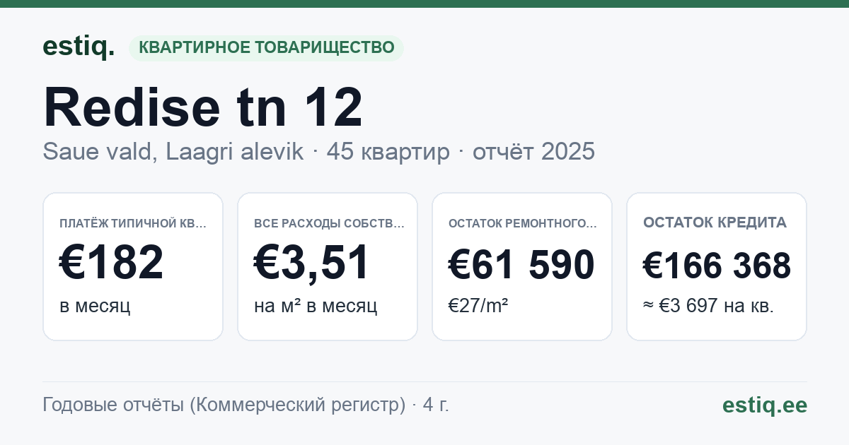Saue vald, Laagri alevik, Redise tn 12 korteriühistu: основные показатели 2025 — типичная квартира €182 в месяц