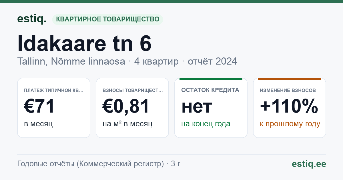 Tallinn, Idakaare tn 6 korteriühistu: основные показатели 2024 — типичная квартира €71 в месяц