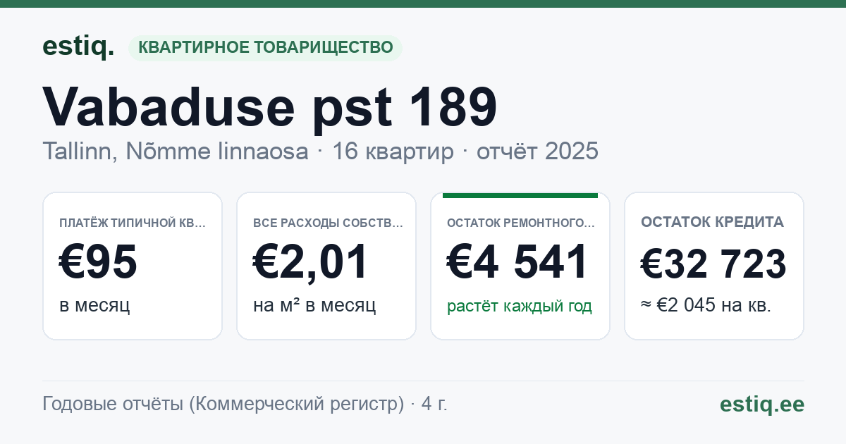 Tallinn, Vabaduse pst 189 // 191 korteriühistu: основные показатели 2025 — типичная квартира €95 в месяц