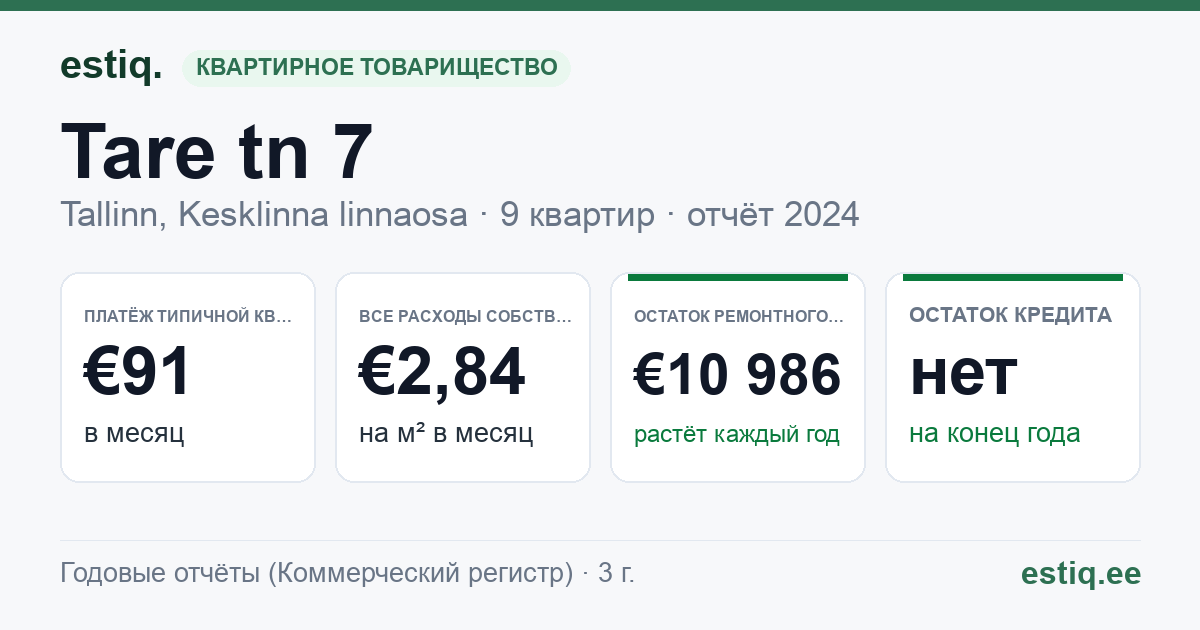 Tallinn, Tare tn 7 korteriühistu: основные показатели 2024 — типичная квартира €91 в месяц