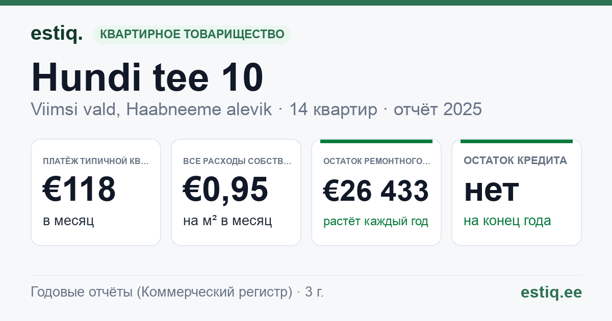 Viimsi vald, Haabneeme alevik, Hundi tee 10 korteriühistu: основные показатели 2025 — типичная квартира €118 в месяц