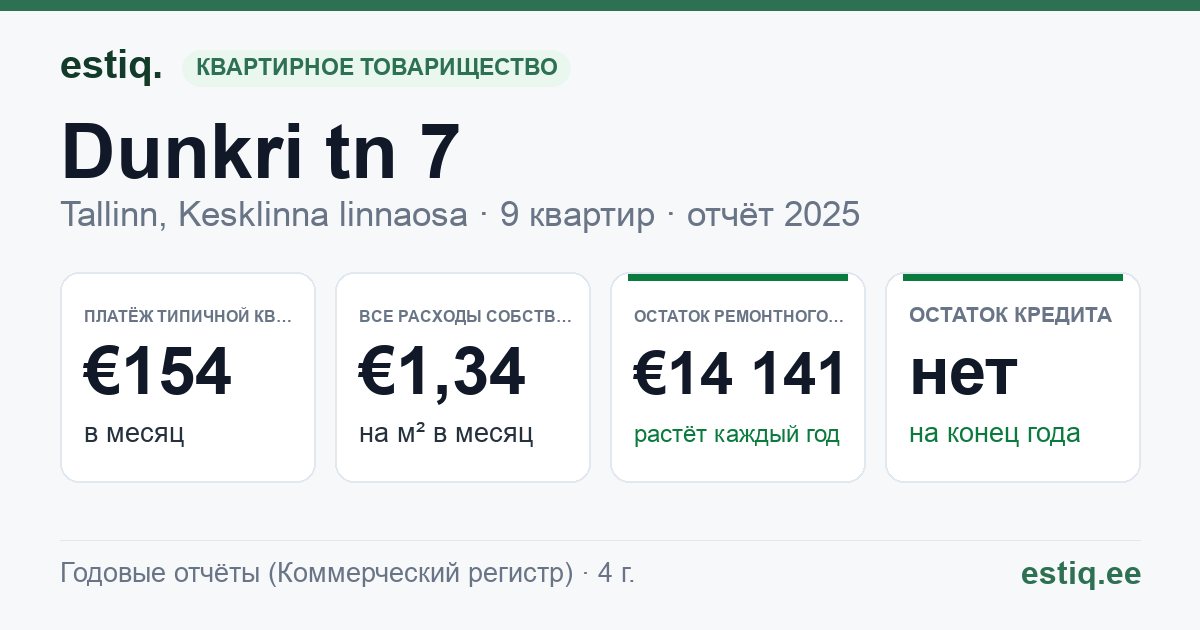 Tallinn, Dunkri tn 7 // Niguliste tn 4 korteriühistu: основные показатели 2025 — типичная квартира €154 в месяц
