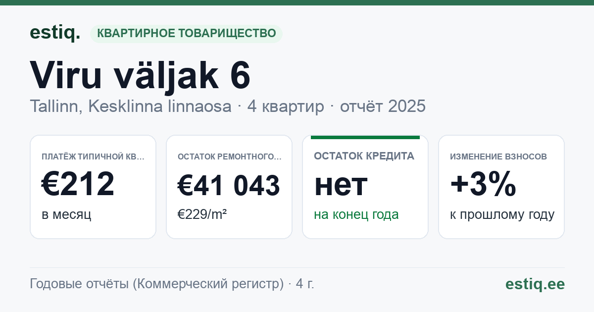 Tallinn, Viru väljak 6 korteriühistu: основные показатели 2025 — типичная квартира €212 в месяц