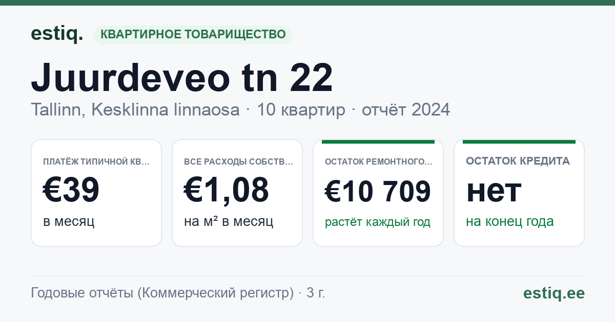 Tallinn, Juurdeveo tn 22 korteriühistu: основные показатели 2024 — типичная квартира €39 в месяц